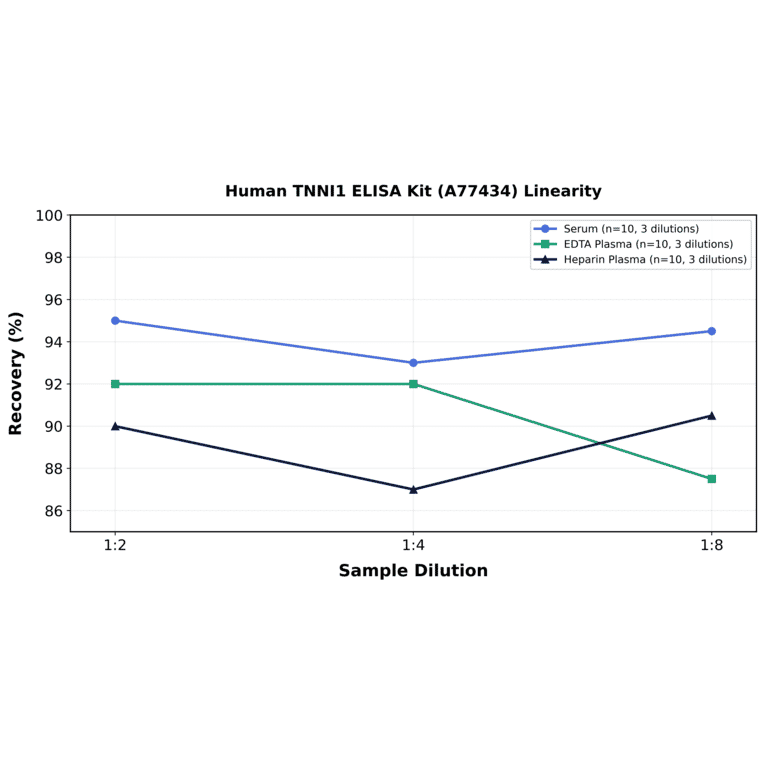 Linearity - Human TNNI1 ELISA Kit (A77434) - Antibodies.com