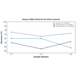 Linearity - Human TNNI1 ELISA Kit (A77434) - Antibodies.com