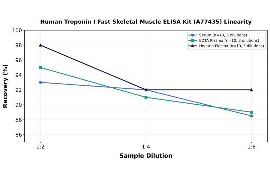 Linearity - Human Troponin I Fast Skeletal Muscle ELISA Kit (A77435) - Antibodies.com