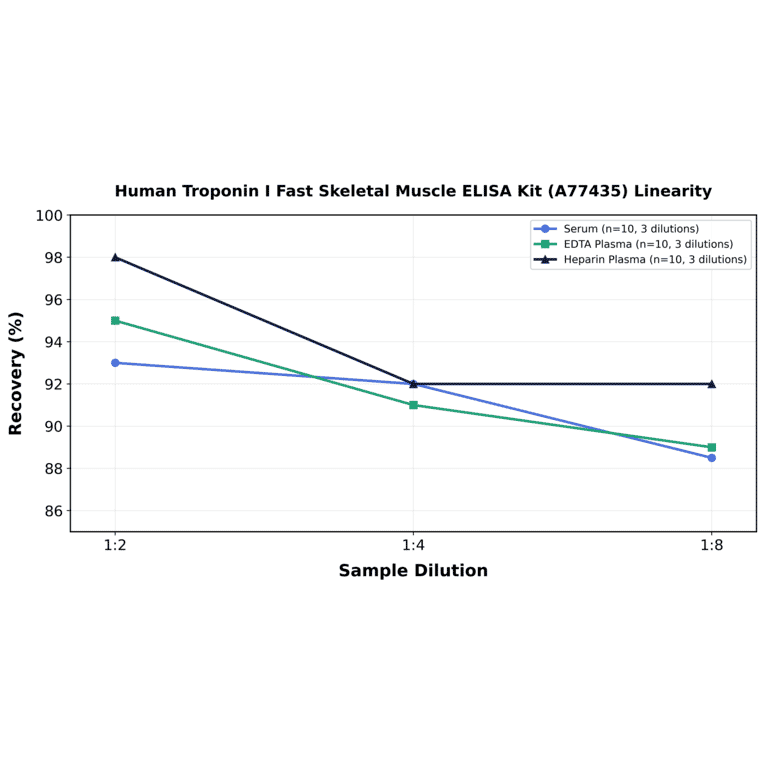 Linearity - Human Troponin I Fast Skeletal Muscle ELISA Kit (A77435) - Antibodies.com