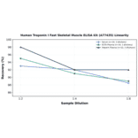 Linearity - Human Troponin I Fast Skeletal Muscle ELISA Kit (A77435) - Antibodies.com