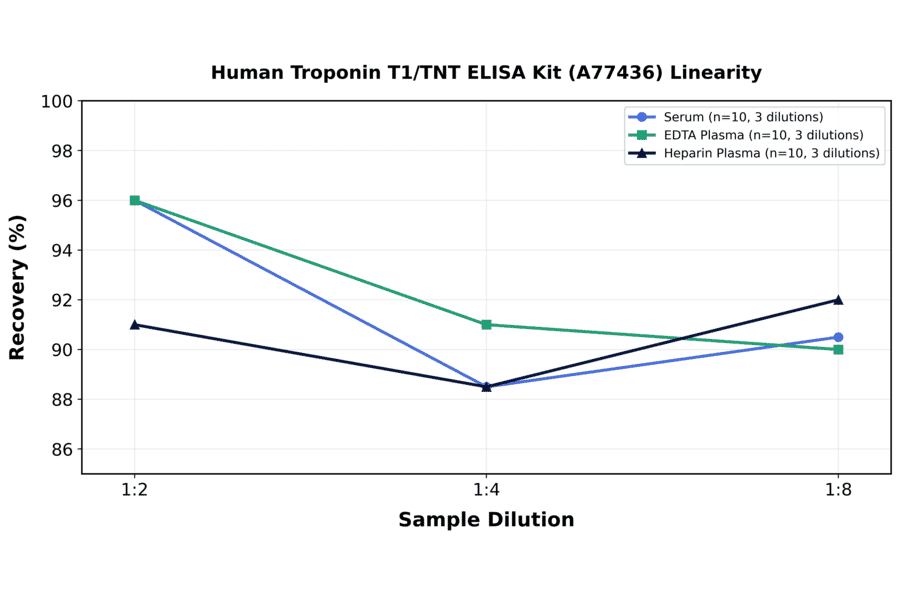 Linearity - Human Troponin T1/TNT ELISA Kit (A77436) - Antibodies.com