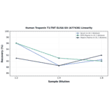 Linearity - Human Troponin T1/TNT ELISA Kit (A77436) - Antibodies.com