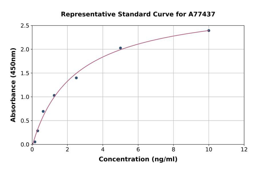 Standard Curve - Mouse Troponin T1/TNT ELISA Kit (A77437) - Antibodies.com