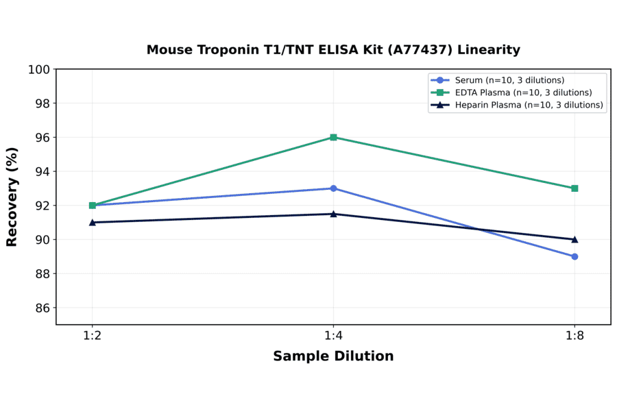 Linearity - Mouse Troponin T1/TNT ELISA Kit (A77437) - Antibodies.com