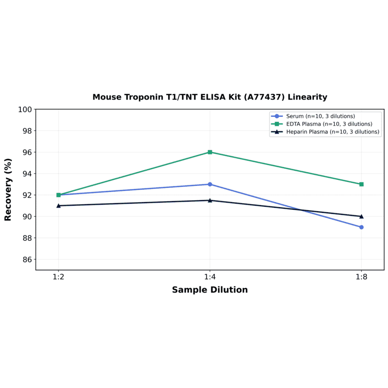 Linearity - Mouse Troponin T1/TNT ELISA Kit (A77437) - Antibodies.com