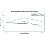 Linearity - Mouse Troponin T1/TNT ELISA Kit (A77437) - Antibodies.com