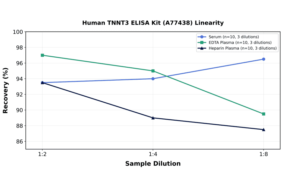 Linearity - Human TNNT3 ELISA Kit (A77438) - Antibodies.com