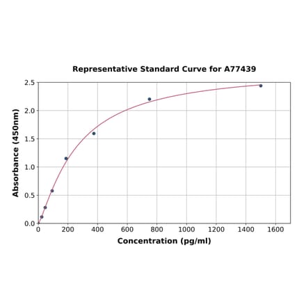 Standard Curve - Mouse TNNT3 ELISA Kit (A77439) - Antibodies.com