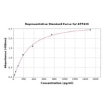 Standard Curve - Mouse TNNT3 ELISA Kit (A77439) - Antibodies.com