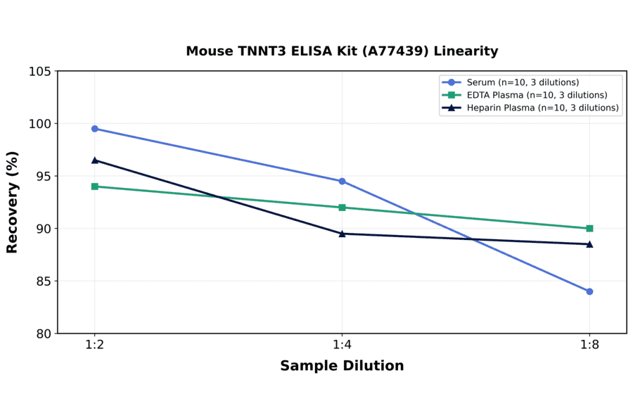 Linearity - Mouse TNNT3 ELISA Kit (A77439) - Antibodies.com