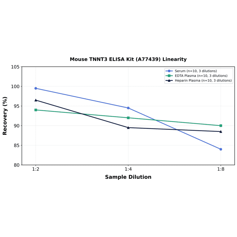 Linearity - Mouse TNNT3 ELISA Kit (A77439) - Antibodies.com