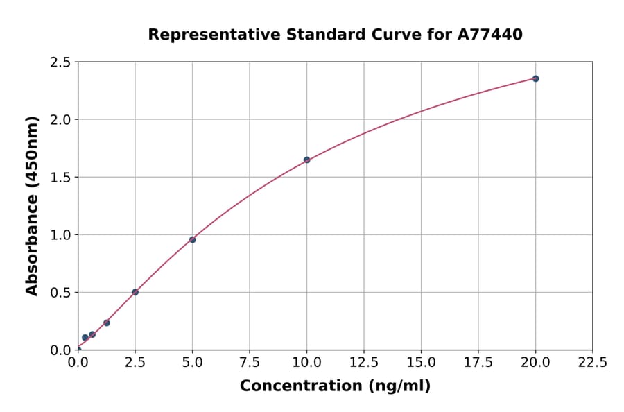 Standard Curve - Human Topoisomerase II alpha ELISA Kit (A77440) - Antibodies.com