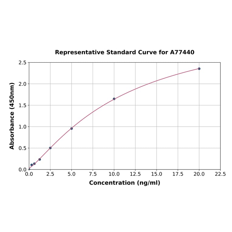 Standard Curve - Human Topoisomerase II alpha ELISA Kit (A77440) - Antibodies.com