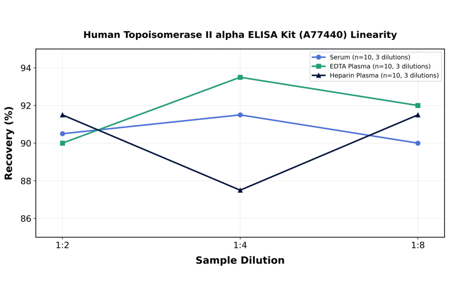 Linearity - Human Topoisomerase II alpha ELISA Kit (A77440) - Antibodies.com