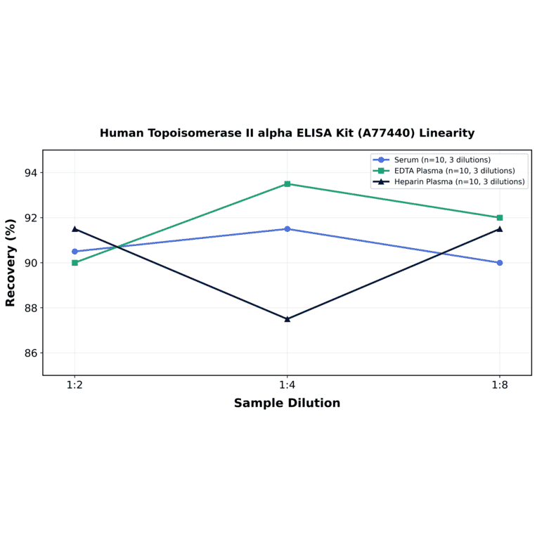 Linearity - Human Topoisomerase II alpha ELISA Kit (A77440) - Antibodies.com
