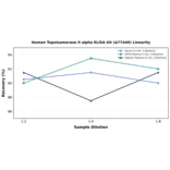Linearity - Human Topoisomerase II alpha ELISA Kit (A77440) - Antibodies.com