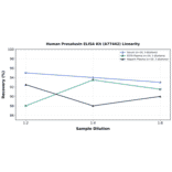Linearity - Human Prosalusin ELISA Kit (A77442) - Antibodies.com