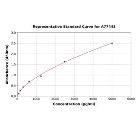 Standard Curve - Human p53 ELISA Kit (A77443) - Antibodies.com