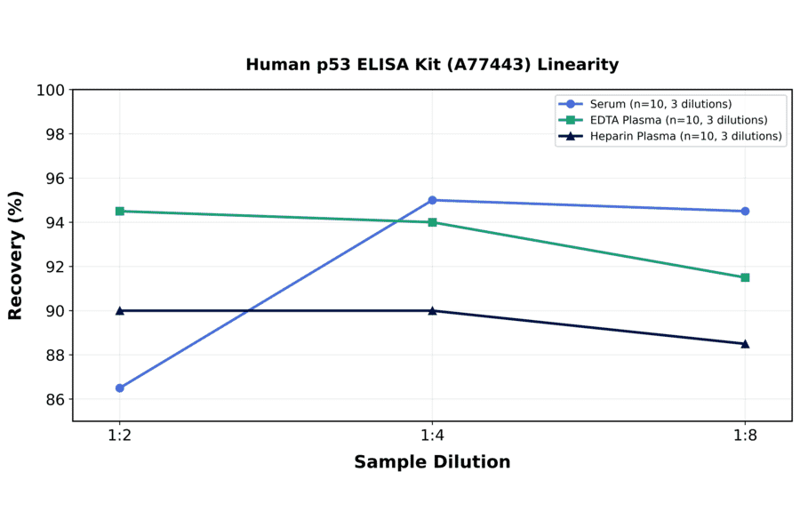 Linearity - Human p53 ELISA Kit (A77443) - Antibodies.com
