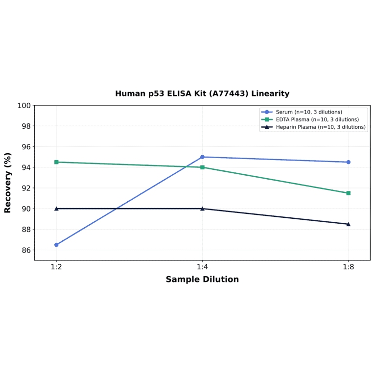Linearity - Human p53 ELISA Kit (A77443) - Antibodies.com