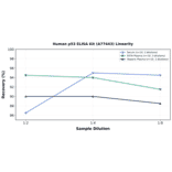 Linearity - Human p53 ELISA Kit (A77443) - Antibodies.com