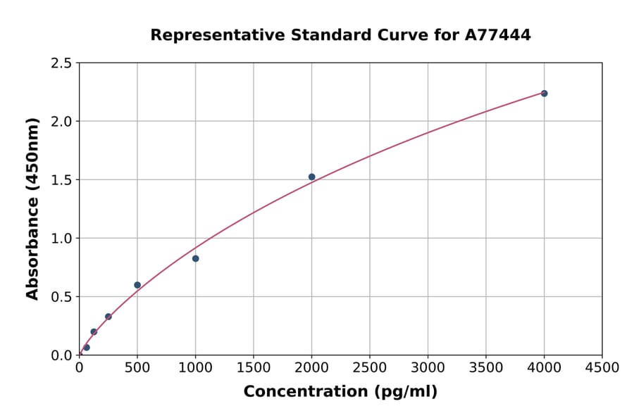 Standard Curve - Mouse p53 ELISA Kit (A77444) - Antibodies.com