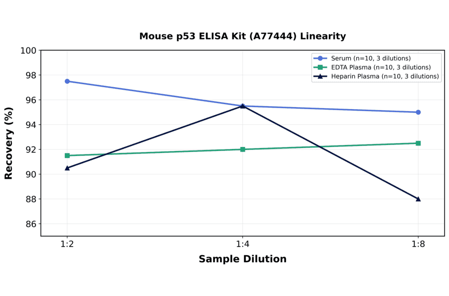 Linearity - Mouse p53 ELISA Kit (A77444) - Antibodies.com