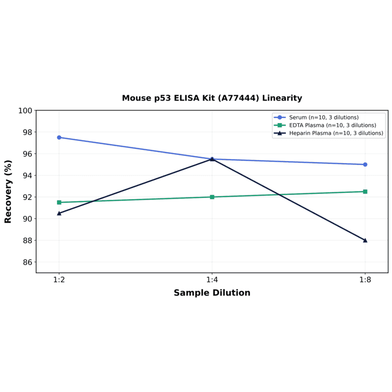 Linearity - Mouse p53 ELISA Kit (A77444) - Antibodies.com