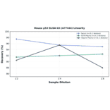 Linearity - Mouse p53 ELISA Kit (A77444) - Antibodies.com