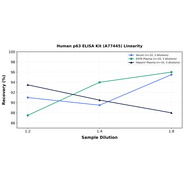 Linearity - Human p63 ELISA Kit (A77445) - Antibodies.com