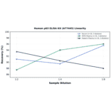 Linearity - Human p63 ELISA Kit (A77445) - Antibodies.com