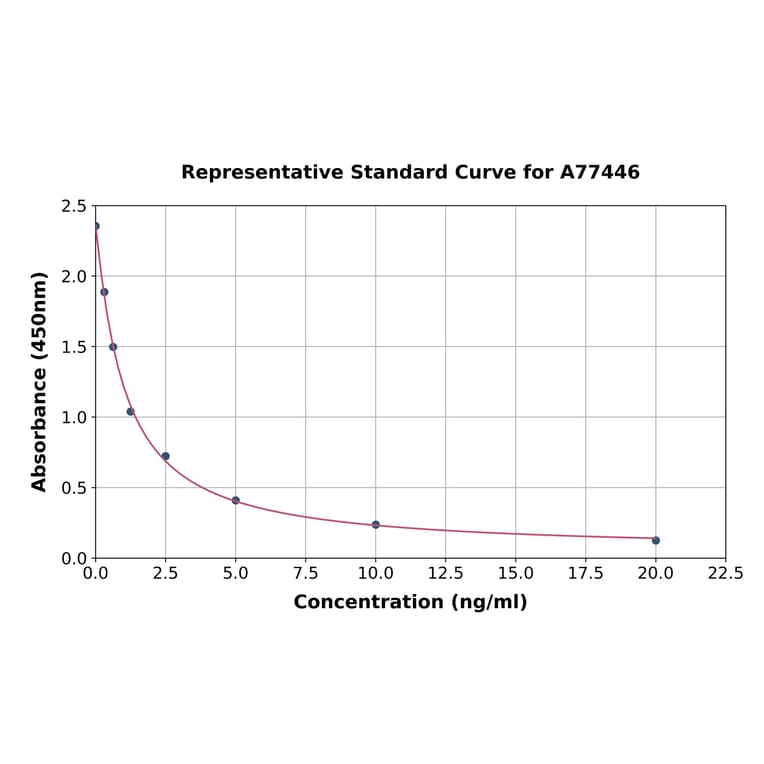 Standard Curve - Human TPD52 ELISA Kit (A77446) - Antibodies.com