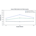 Linearity - Human TPD52 ELISA Kit (A77446) - Antibodies.com