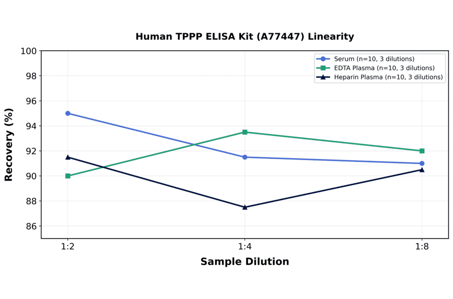 Linearity - Human TPPP ELISA Kit (A77447) - Antibodies.com