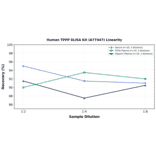 Linearity - Human TPPP ELISA Kit (A77447) - Antibodies.com