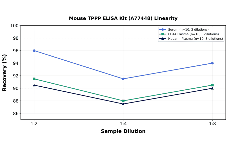 Linearity - Mouse TPPP ELISA Kit (A77448) - Antibodies.com