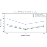 Linearity - Mouse TPPP ELISA Kit (A77448) - Antibodies.com