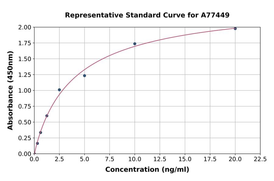Standard Curve - Human TPSB2 ELISA Kit (A77449) - Antibodies.com
