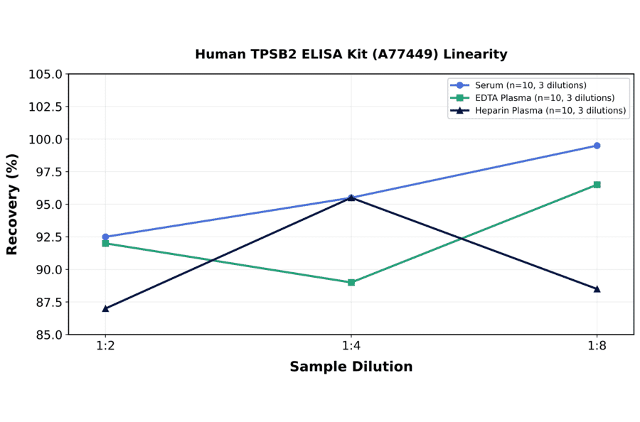 Linearity - Human TPSB2 ELISA Kit (A77449) - Antibodies.com