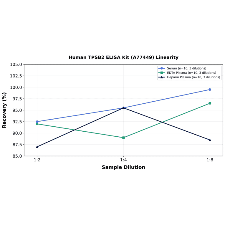 Linearity - Human TPSB2 ELISA Kit (A77449) - Antibodies.com