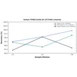 Linearity - Human TPSB2 ELISA Kit (A77449) - Antibodies.com