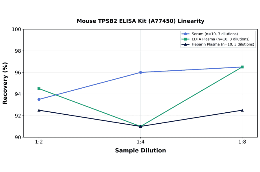 Linearity - Mouse TPSB2 ELISA Kit (A77450) - Antibodies.com