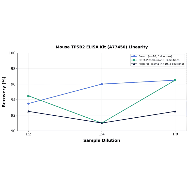 Linearity - Mouse TPSB2 ELISA Kit (A77450) - Antibodies.com