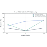 Linearity - Mouse TPSB2 ELISA Kit (A77450) - Antibodies.com
