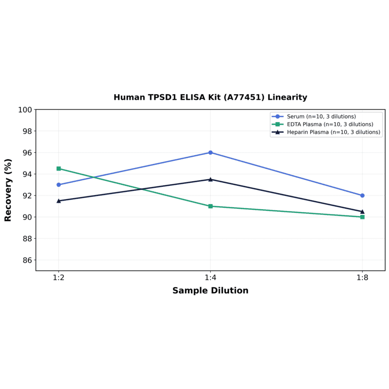 Linearity - Human TPSD1 ELISA Kit (A77451) - Antibodies.com