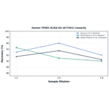 Linearity - Human TPSD1 ELISA Kit (A77451) - Antibodies.com