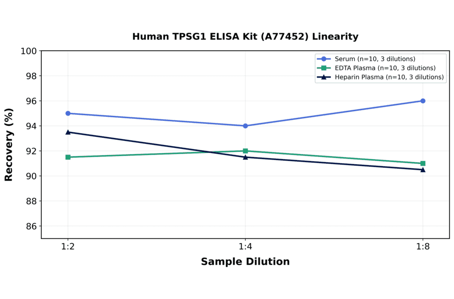Linearity - Human TPSG1 ELISA Kit (A77452) - Antibodies.com
