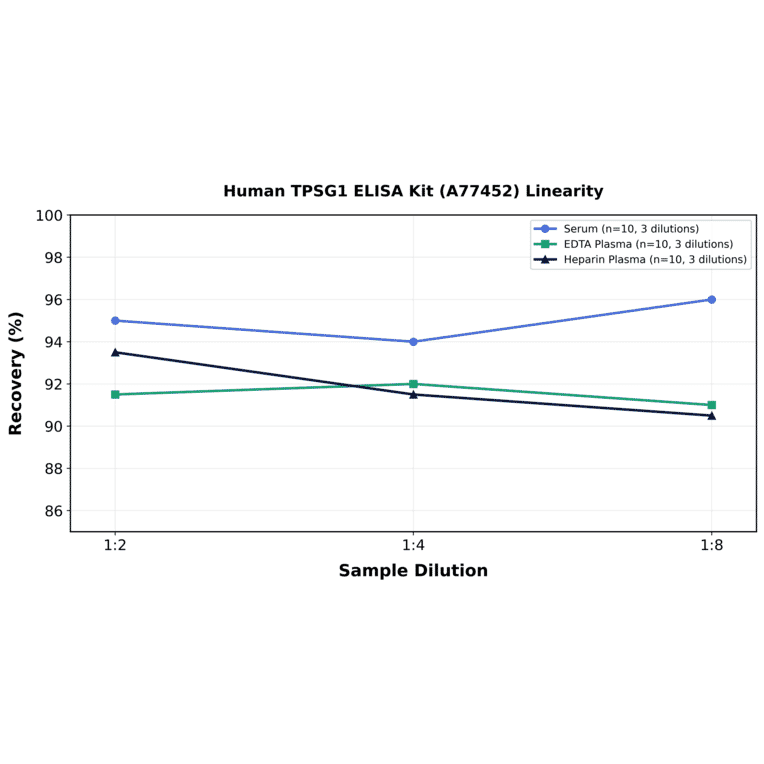 Linearity - Human TPSG1 ELISA Kit (A77452) - Antibodies.com