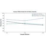 Linearity - Human TPSG1 ELISA Kit (A77452) - Antibodies.com